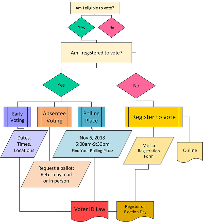 Flowchart
